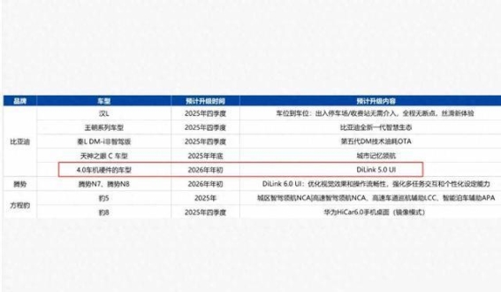 比亚迪OTA升级：硬件瓶颈与新功能的差距