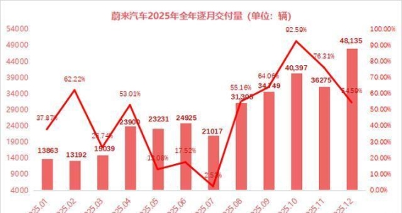 新势力车企2025年收官观察：零跑小鹏高速增长，理想调整中