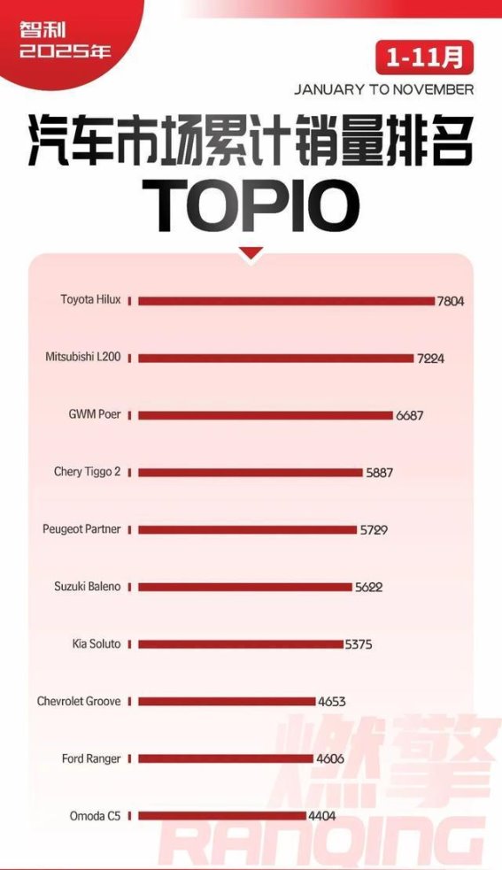 智利汽车市场：皮卡车型占据主导地位，中国品牌崛起