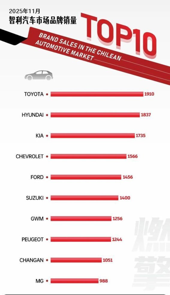 智利11月车市销量格局：中国品牌迅速崛起，长城领跑