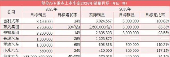 2026年车企销量目标展望：市场竞争日益激烈，挑战与机遇并存