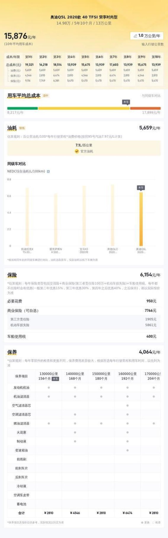 14万元预算购入2020款奥迪Q5L，二手豪华SUV是否值得入手？