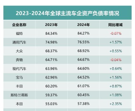 如何理解车企负债率？合理负债带来的发展机遇