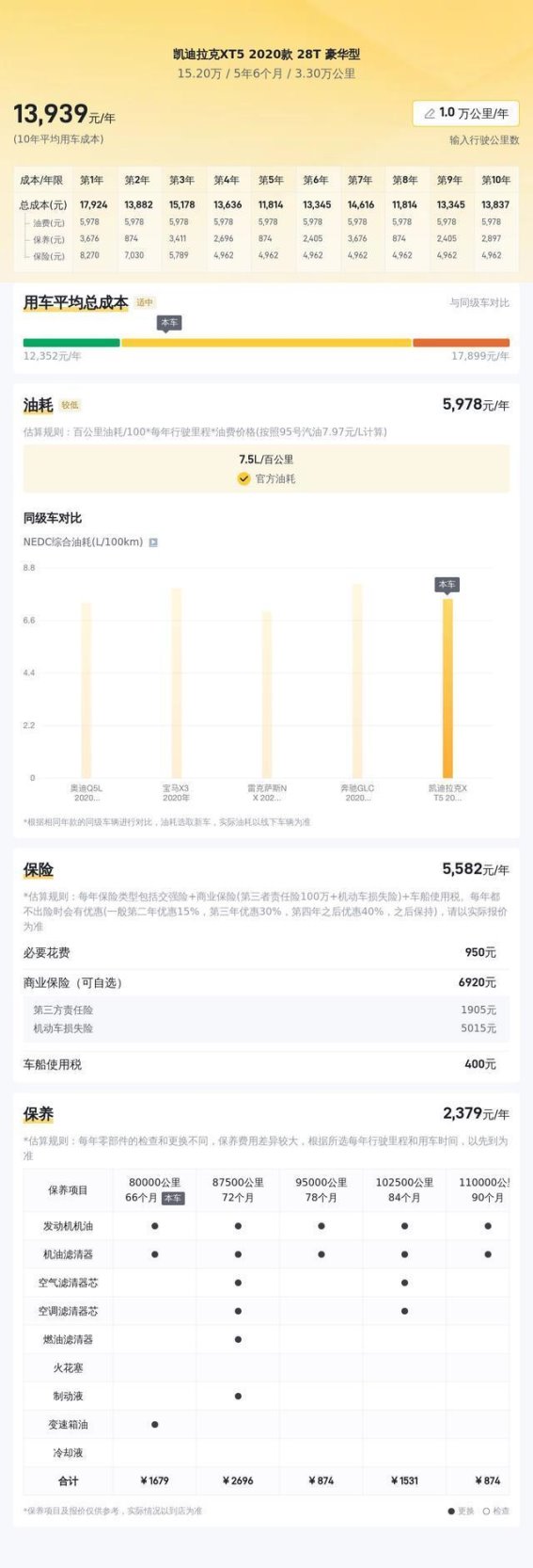 15万元购入3.3万公里的2020款凯迪拉克XT5，值不值？
