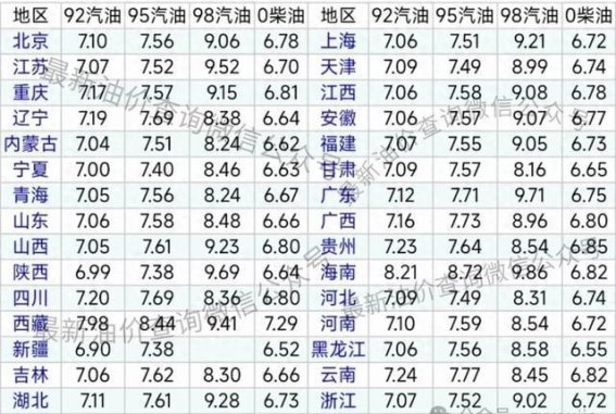 油价再次大幅下调，车主迎来新一轮实惠