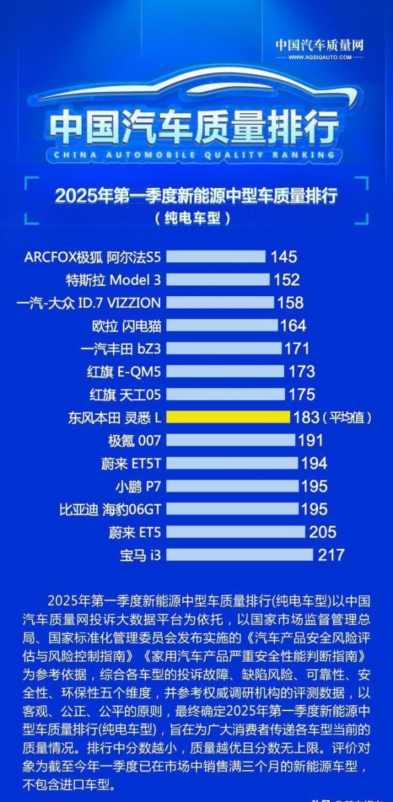 2025年第一季度纯电动轿车质量分析：仅半数车型达标，国产品牌表现突出