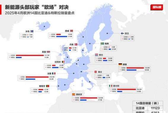 比亚迪力压特斯拉：2025年4月欧洲新能源汽车市场的惊人变化