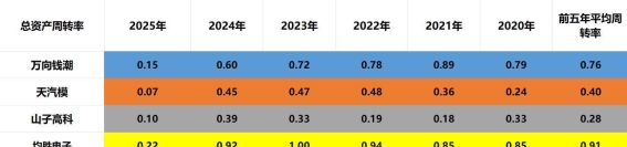 谁能在汽车四小龙中脱颖而出？从财务数据看各自优势