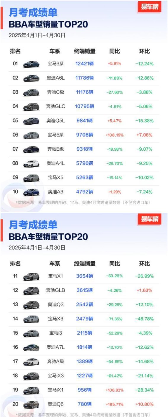 BBA车型销量解析：宝马3系领跑，奥迪奔驰展现竞争力