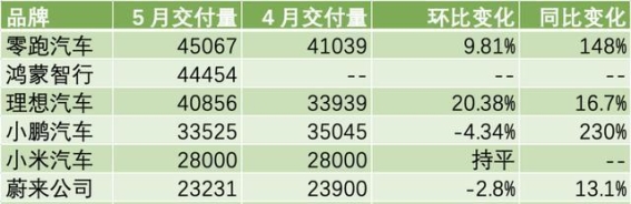 造车新势力五月交付榜单：零跑三连冠，极氪增速亮眼