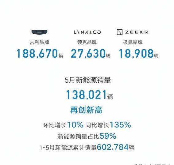 吉利汽车5月销量飙升，新能源战略加速推进，高端化与智能化仍是挑战