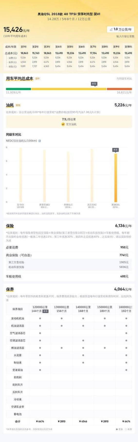12万公里的2019年奥迪Q5L，是否适合家用代步？