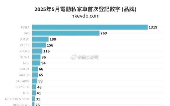 2025年5月中国香港新能源汽车市场动态：特斯拉再度攀升，销量格局趋于激烈