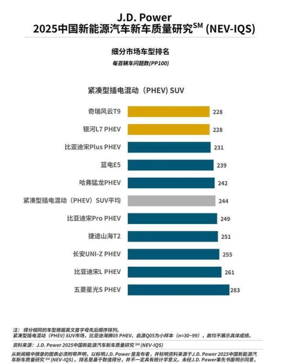 风云T9荣膺J.D. Power 2025中国新能源汽车新车质量研究第一