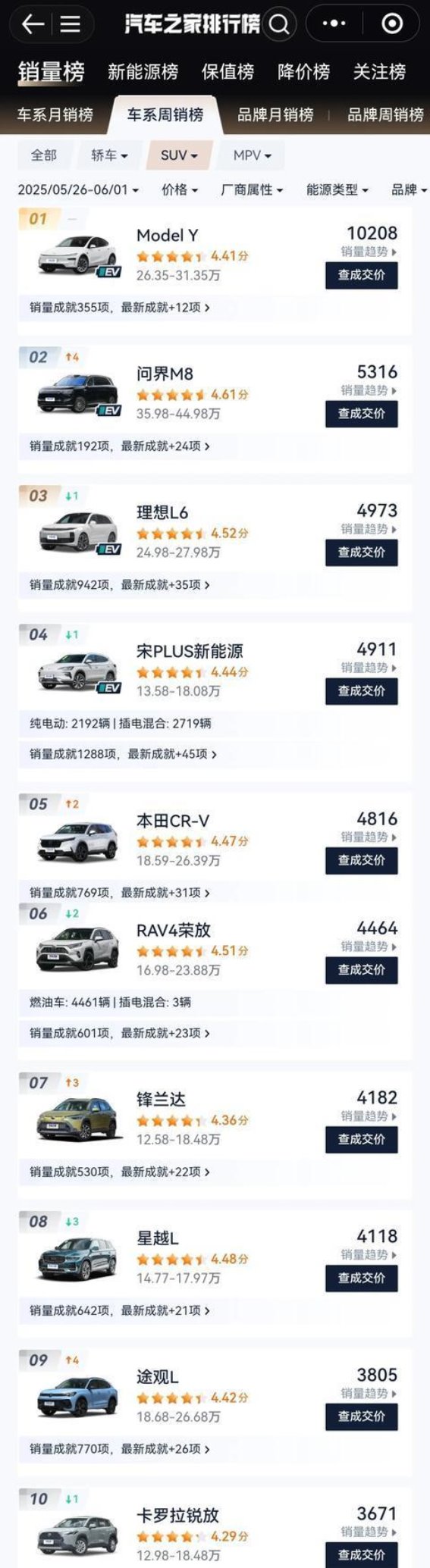 2025年第22周SUV市场动态：特斯拉再登销量榜首，传统与新势力竞争加剧