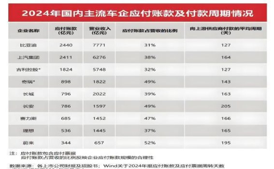 车企账期全面压缩，价格战是否迎来转折点？