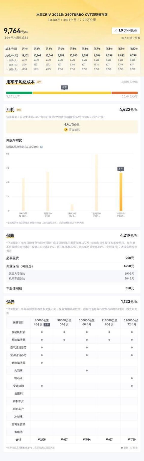 十万元买本田CR-V，家用代步的不二之选