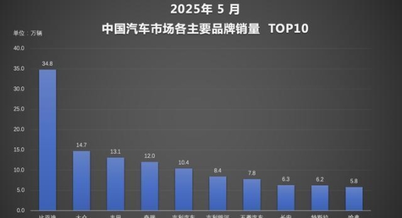 比亚迪销量领跑国内外 智驾技术与全球拓展双轮驱动加速前行