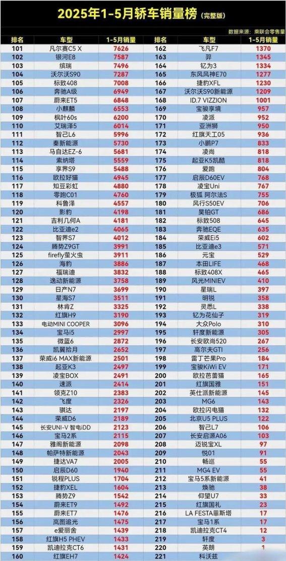 2023年1-5月轿车销量榜单分析：海鸥异军突起，传统车企依旧主导市场