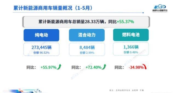 2025年5月新能源商用车市场动态分析