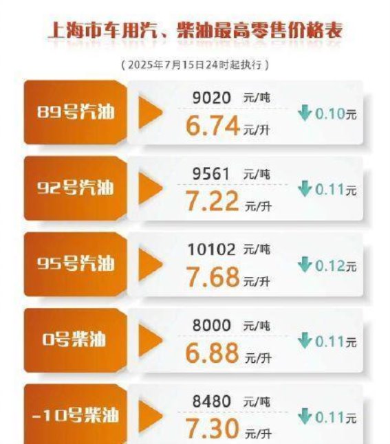 上海油价再下调：5.5元的省钱机会