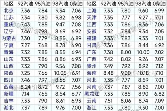 7月15日全国油价调整：汽油柴油价格下调，车主将迎来实惠