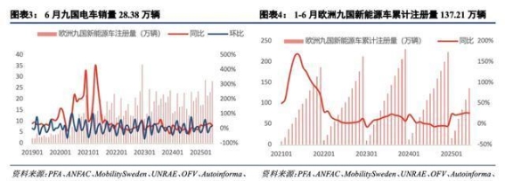 欧洲电动车市场持续增长：2023年上半年销量分析与政策解读