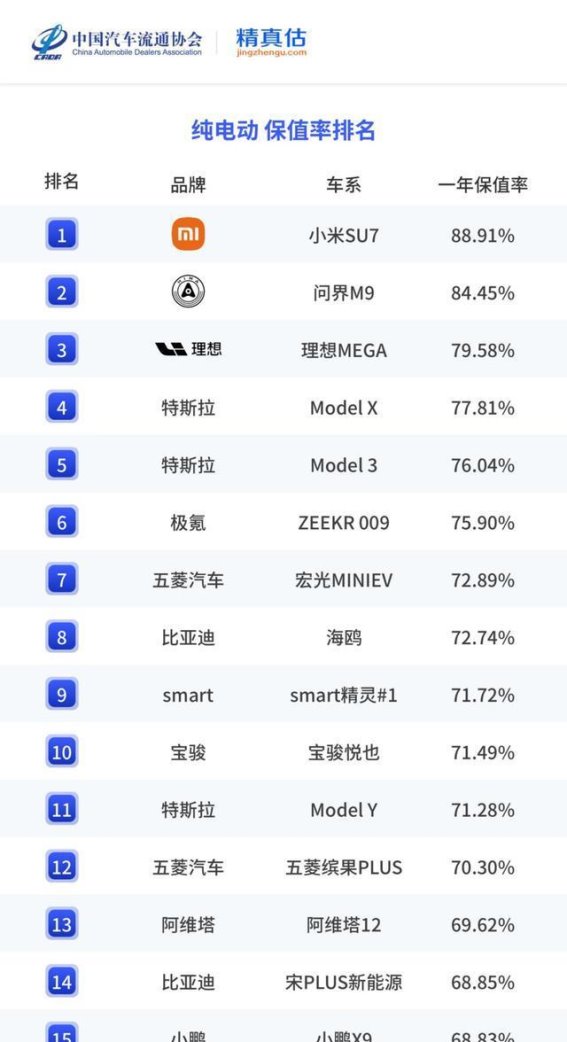 国产电动车保值率领先全球，国产品牌崛起