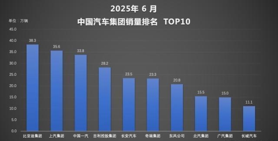 比亚迪2025年上半年销量创新高，技术领跑全球市场