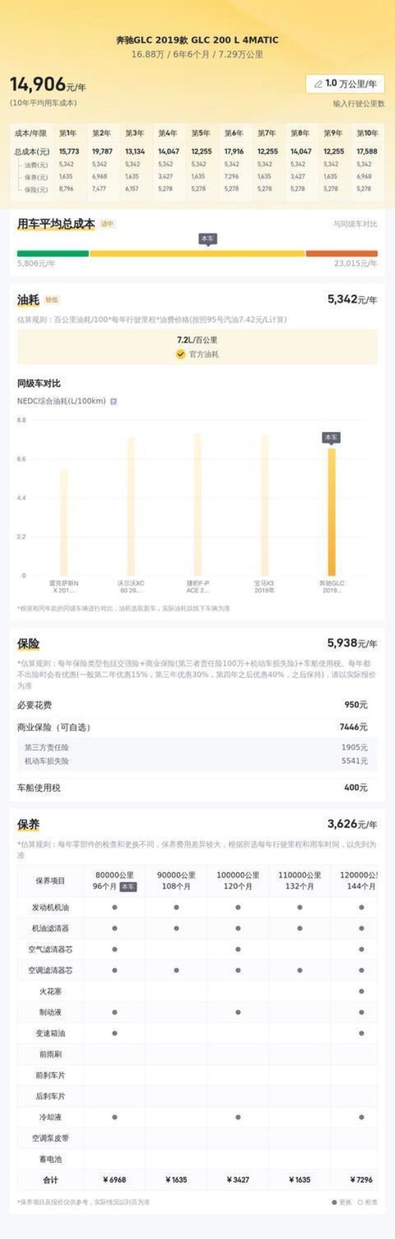 2019款奔驰GLC 200 L 4MATIC详解:7万公里一手车能否圆你奔驰梦