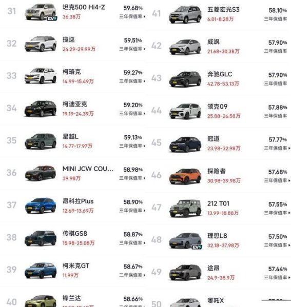 2025 SUV保值率解析：硬派越野稳居高位，家用与新能源SUV表现分化