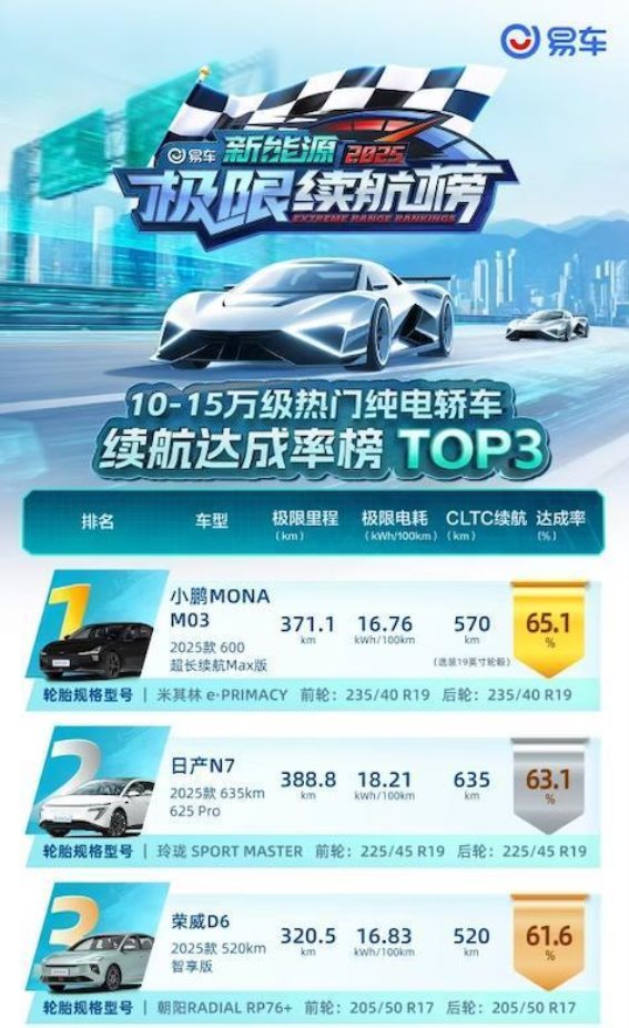 荣威纯电D6：十万级纯电轿车续航之王的实至名归
