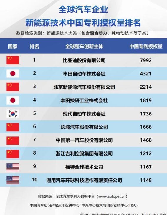 比亚迪领跑三大专利榜，中国新能源汽车技术实现全面超越