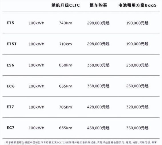 蔚来全系标配100kWh电池包，ET5最低19万，购车权益全解析