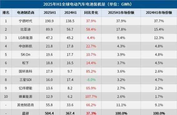 全球电动汽车电池装机量分析：中企占据主导，日韩厂商面临挑战