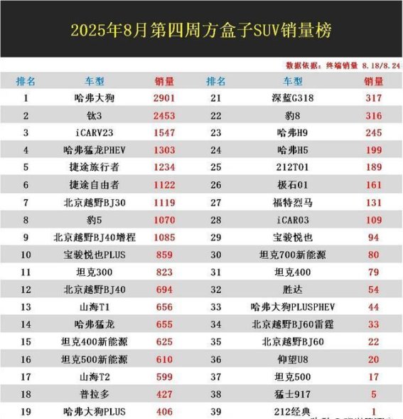 2025年8月第四周方盒子SUV市场：新能源挑战传统霸主，哈弗大狗领跑