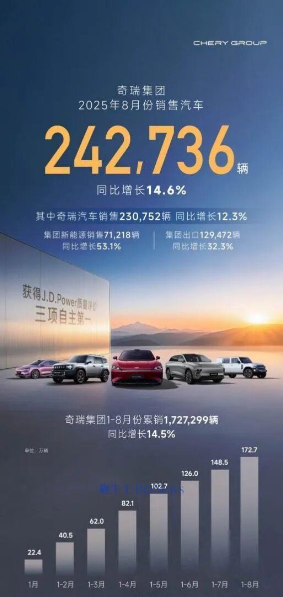 奇瑞八月销量再创新高 新能源与出口齐头并进