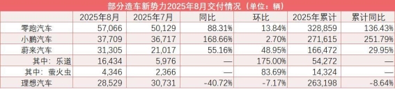 造车新势力8月交付表现分析：零跑、小鹏、蔚来创新高，理想汽车面临挑战