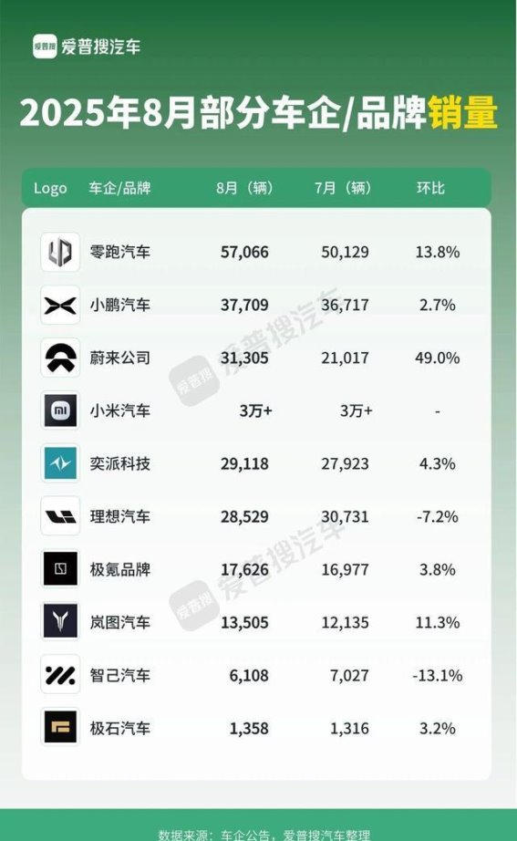 8月新势力销量观察：蔚来突破3万警示生死线，新势力竞争格局升级