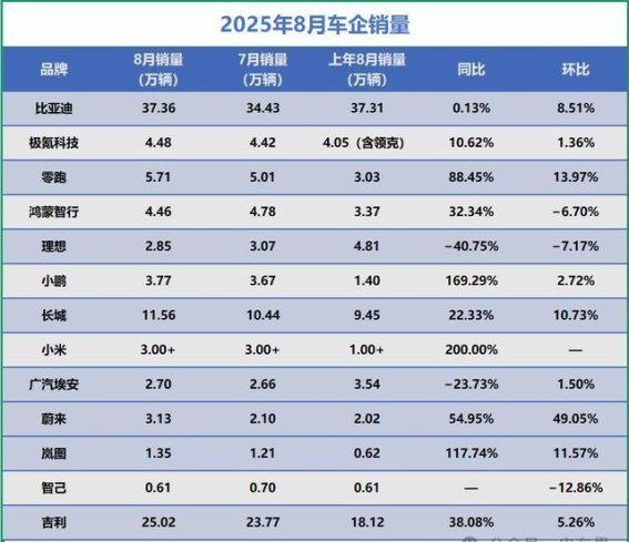 8月车企销量数据：新兴品牌强势崛起，传统车企稳步前行