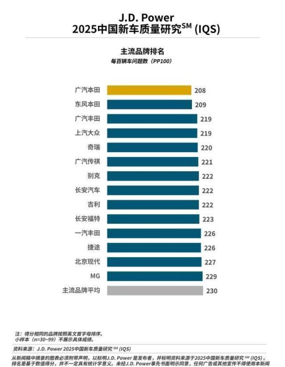 2025年中国新车质量榜：合资品牌稳步领先，国产品牌奋力追赶