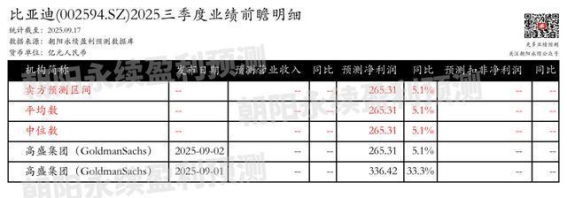比亚迪销量稳步增长,第三季度净利润预期略有下降