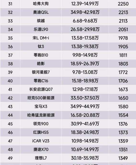 9月SUV市场大洗牌:海狮06崭露头角,问界M8未能登顶