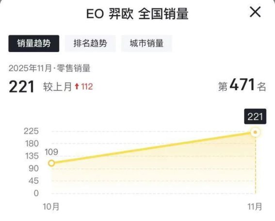 北京现代EO羿欧开局遇冷：合资品牌新能源转型压力显现