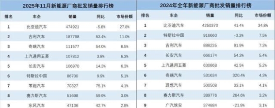 奇瑞新能源销量再创新高 风云品牌成增长核心动力