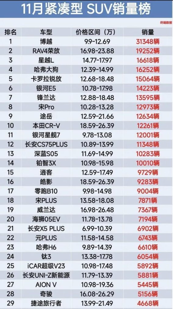 2023年11月紧凑型SUV销量排行榜：竞争激烈，新能源车型加速崛起