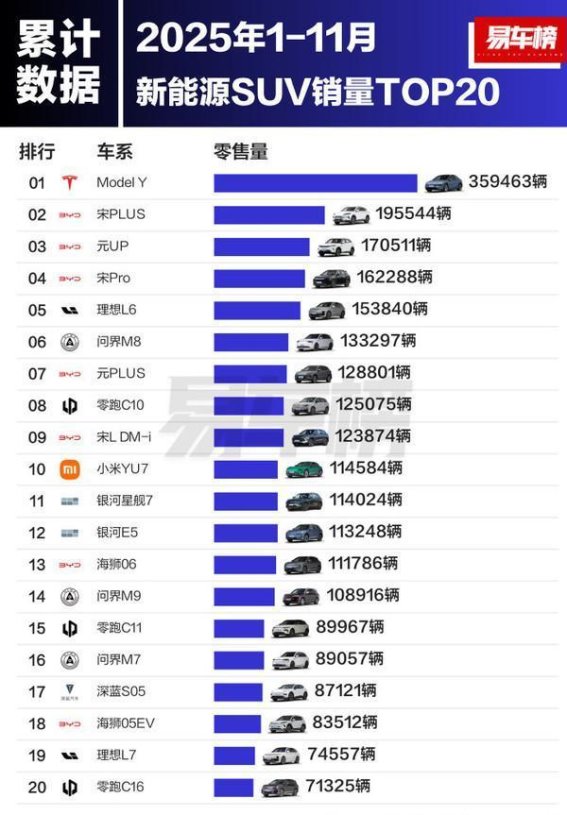 2025年前十一月新能源SUV销量榜单出炉 小米YU7表现抢眼