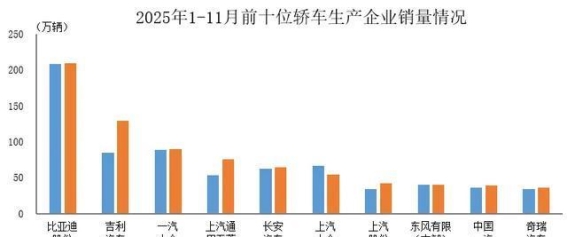 2025年1-11月轿车市场动态：前十企业销量表现分析