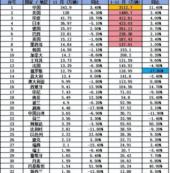 2025年1-11月全球汽车销量分析与趋势