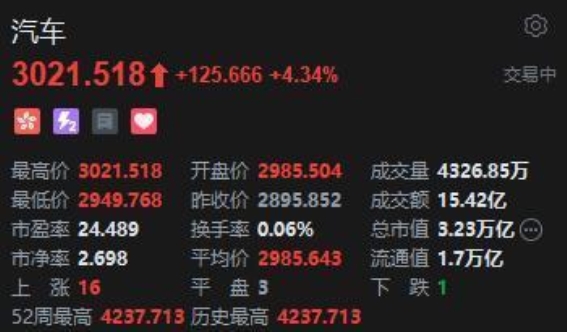 港股汽车股集体走强 零跑领涨政策利好预期显现